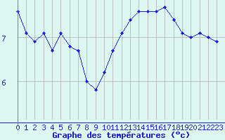 Courbe de tempratures pour Tours (37)
