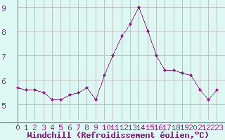 Courbe du refroidissement olien pour Landivisiau (29)