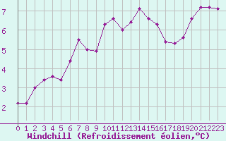 Courbe du refroidissement olien pour Ile de Groix (56)