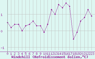 Courbe du refroidissement olien pour Paris Saint-Germain-des-Prs (75)
