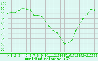 Courbe de l'humidit relative pour Tarbes (65)