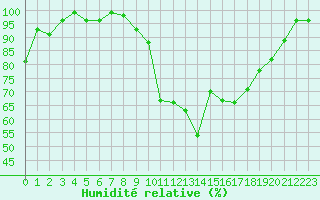 Courbe de l'humidit relative pour Cap Cpet (83)