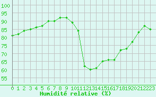 Courbe de l'humidit relative pour Narbonne-Ouest (11)