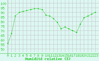 Courbe de l'humidit relative pour Biscarrosse (40)
