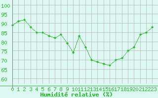 Courbe de l'humidit relative pour Woluwe-Saint-Pierre (Be)