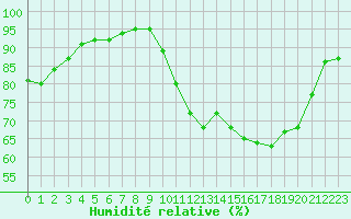 Courbe de l'humidit relative pour Deauville (14)