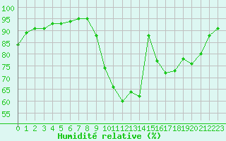 Courbe de l'humidit relative pour Muirancourt (60)