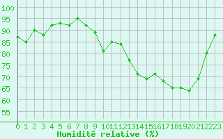 Courbe de l'humidit relative pour Verneuil (78)