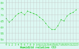 Courbe de l'humidit relative pour Brigueuil (16)