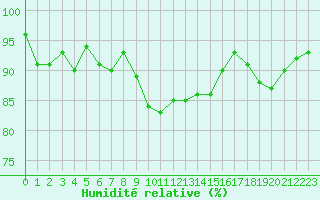 Courbe de l'humidit relative pour Estres-la-Campagne (14)