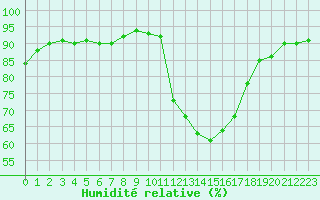 Courbe de l'humidit relative pour Les Pennes-Mirabeau (13)