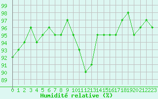 Courbe de l'humidit relative pour Lignerolles (03)