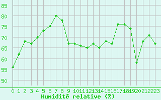Courbe de l'humidit relative pour Agde (34)