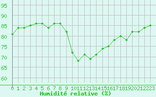 Courbe de l'humidit relative pour Saint-Jean-de-Vedas (34)