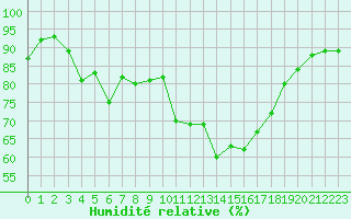 Courbe de l'humidit relative pour La Baeza (Esp)