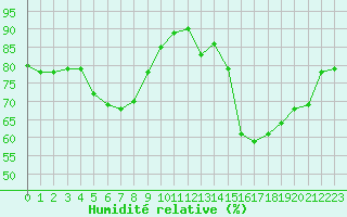 Courbe de l'humidit relative pour Thomery (77)