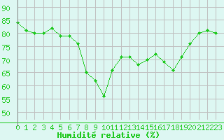 Courbe de l'humidit relative pour Solenzara - Base arienne (2B)