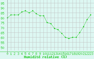 Courbe de l'humidit relative pour Rennes (35)