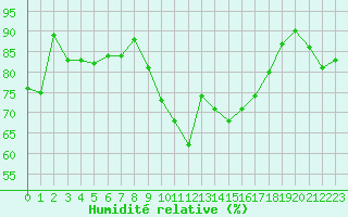 Courbe de l'humidit relative pour Douzens (11)