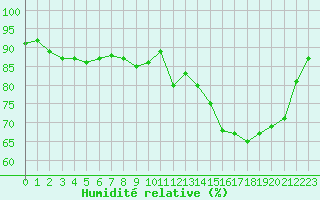 Courbe de l'humidit relative pour Bridel (Lu)