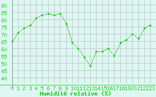 Courbe de l'humidit relative pour Gurande (44)