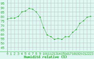 Courbe de l'humidit relative pour Cap Ferret (33)