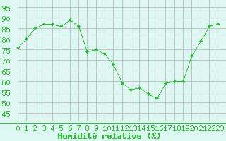 Courbe de l'humidit relative pour Gjilan (Kosovo)