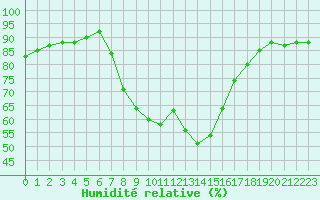 Courbe de l'humidit relative pour Verngues - Hameau de Cazan (13)
