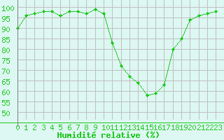 Courbe de l'humidit relative pour Bergerac (24)