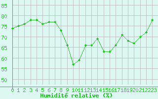 Courbe de l'humidit relative pour Nice (06)