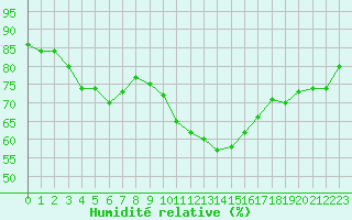 Courbe de l'humidit relative pour Sallles d'Aude (11)