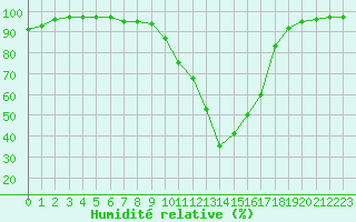 Courbe de l'humidit relative pour La Javie (04)