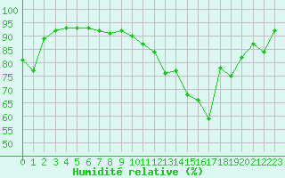 Courbe de l'humidit relative pour Mcon (71)