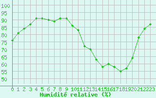 Courbe de l'humidit relative pour Trappes (78)