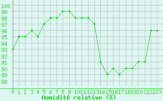 Courbe de l'humidit relative pour Landivisiau (29)
