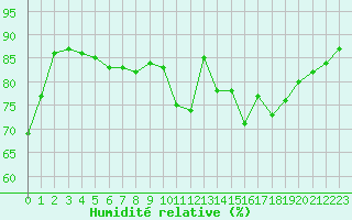 Courbe de l'humidit relative pour Voinmont (54)