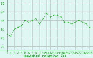 Courbe de l'humidit relative pour Asnelles (14)