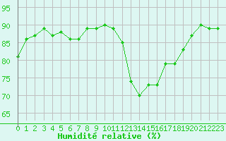 Courbe de l'humidit relative pour Trgueux (22)