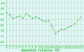 Courbe de l'humidit relative pour La Rochelle - Aerodrome (17)