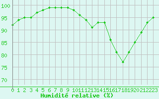 Courbe de l'humidit relative pour Croisette (62)