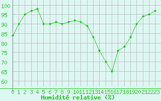 Courbe de l'humidit relative pour Metz (57)