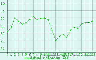 Courbe de l'humidit relative pour Amiens - Dury (80)
