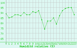 Courbe de l'humidit relative pour Brive-Laroche (19)