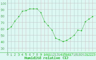 Courbe de l'humidit relative pour Sisteron (04)