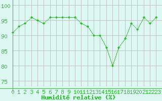 Courbe de l'humidit relative pour Langres (52) 