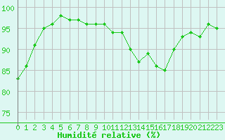 Courbe de l'humidit relative pour Bagnres-de-Luchon (31)