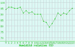 Courbe de l'humidit relative pour Metz-Nancy-Lorraine (57)