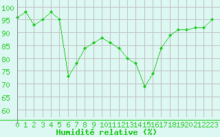 Courbe de l'humidit relative pour Bourg-Saint-Maurice (73)