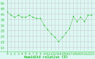 Courbe de l'humidit relative pour Embrun (05)
