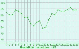 Courbe de l'humidit relative pour Charleville-Mzires / Mohon (08)
